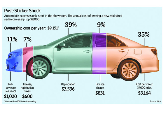 Your car doesn't cost you R5800 p/m it costs you a million ...