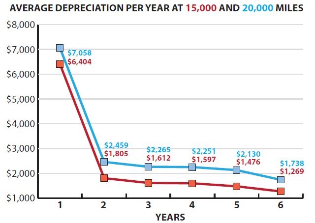 Typical depreciation