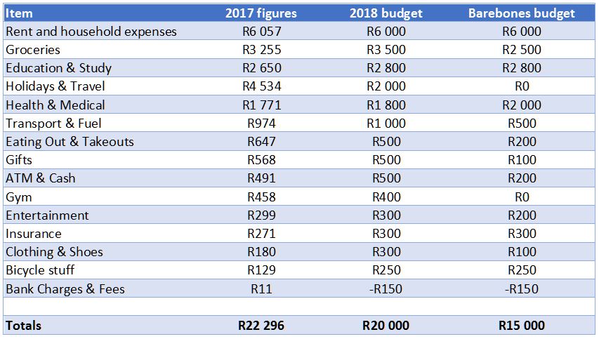 Exposed! My utterly extravagant spending in 2017 – The Investor Challenge