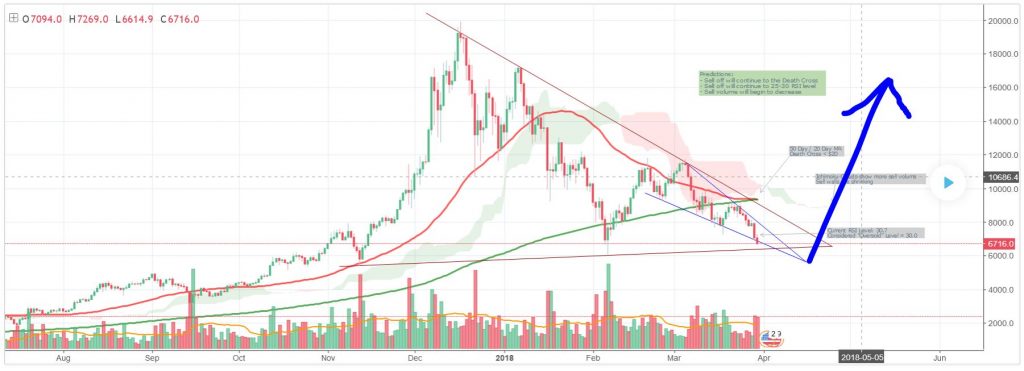 Bitcoin to the moon