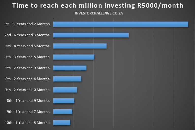 How To Reach R10 Million Saving Just R5000 A Month – The Investor Challenge